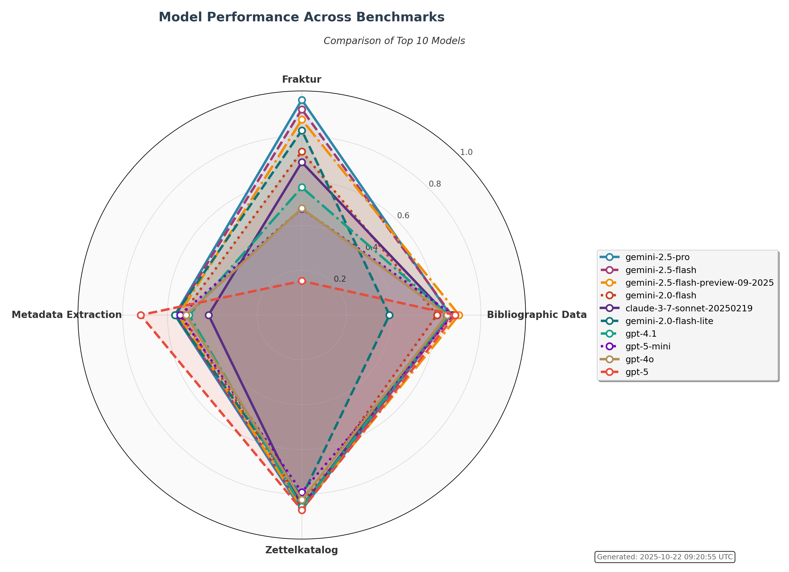 Radar Chart